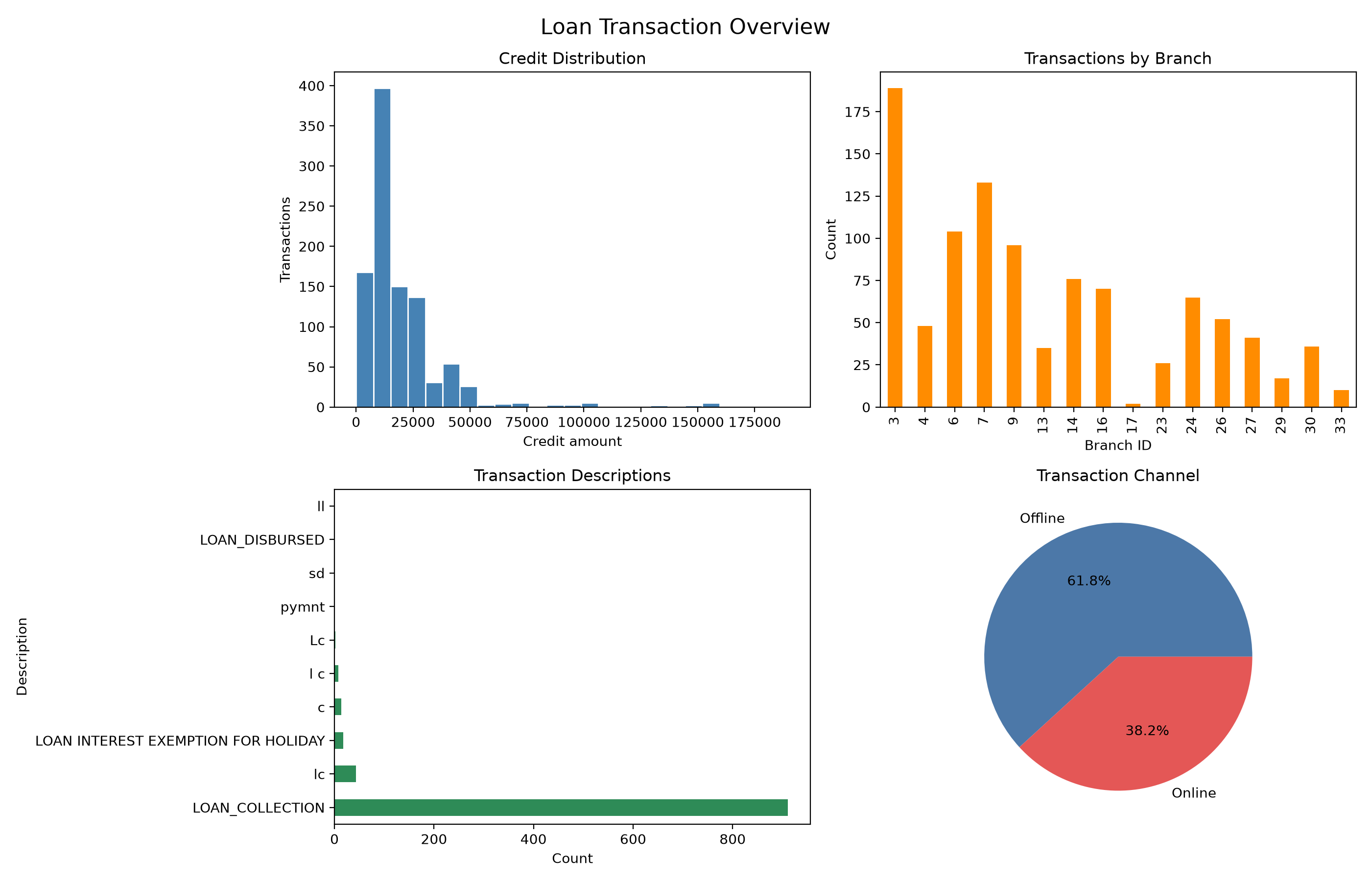 Loan transaction analytics dashboard